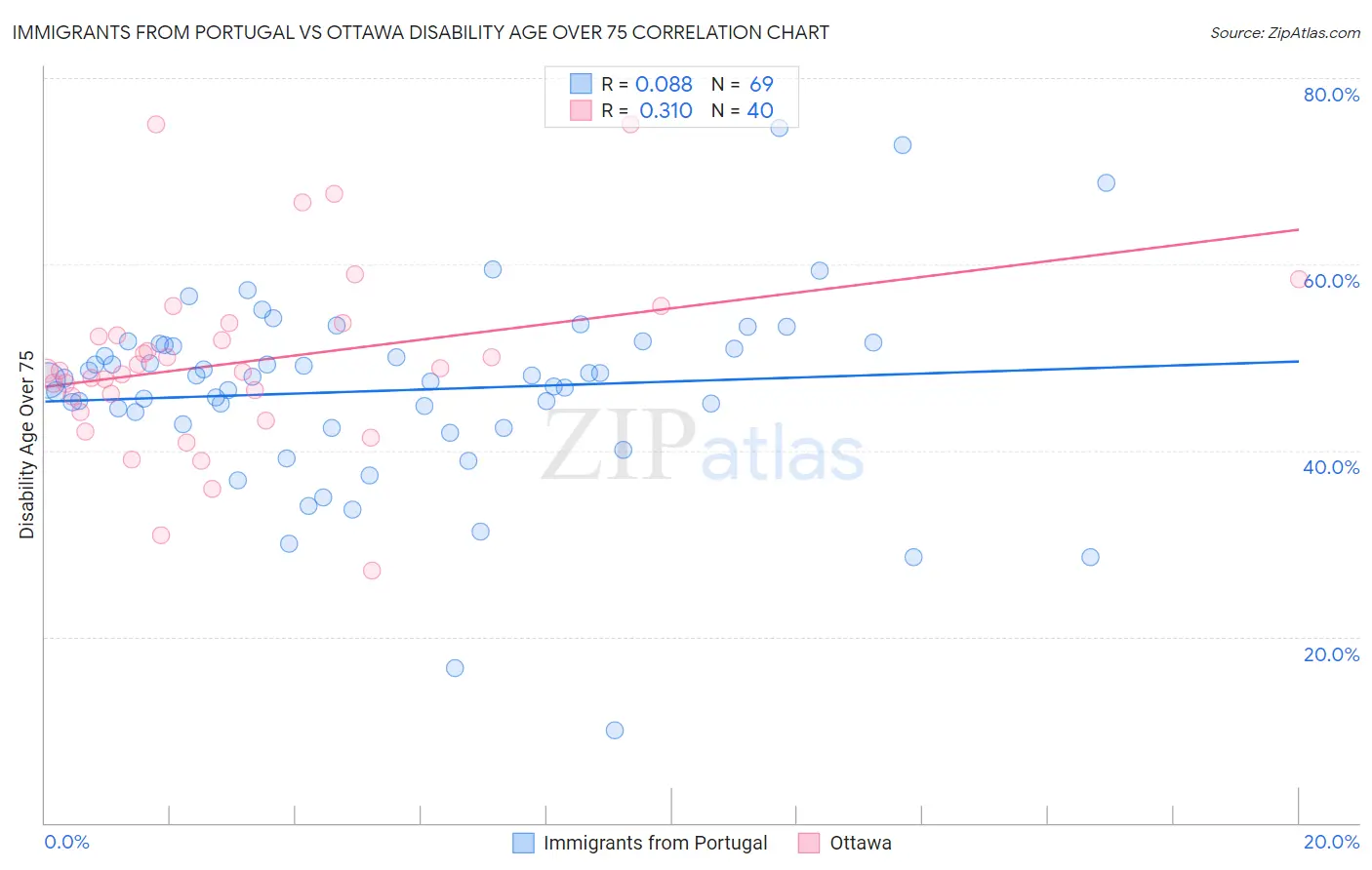 Immigrants from Portugal vs Ottawa Disability Age Over 75