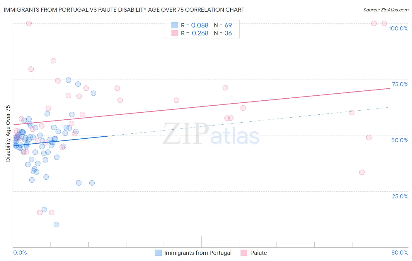 Immigrants from Portugal vs Paiute Disability Age Over 75