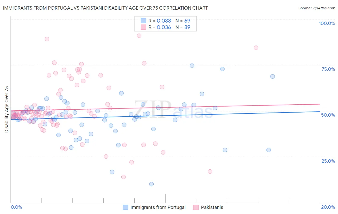 Immigrants from Portugal vs Pakistani Disability Age Over 75