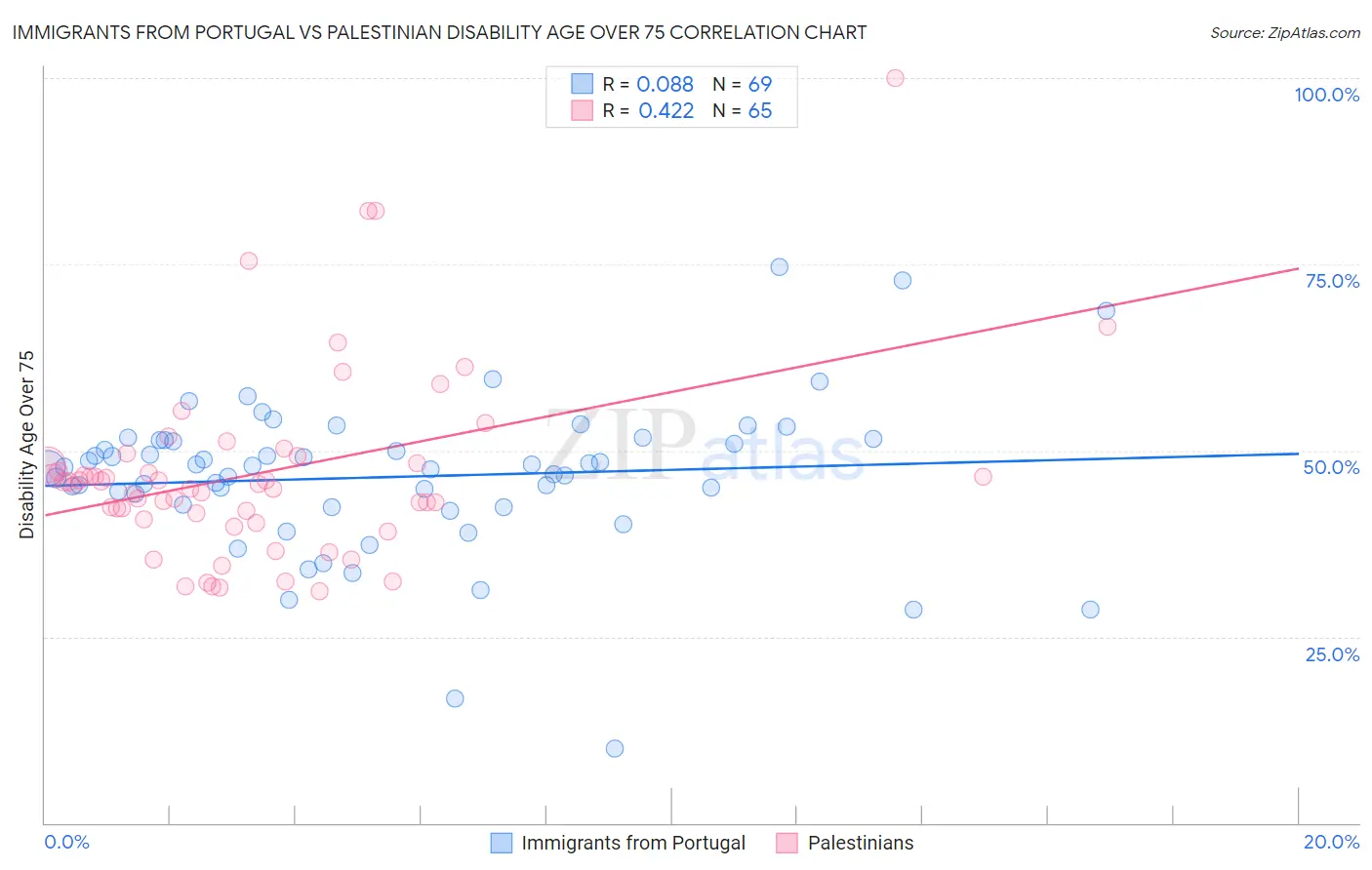 Immigrants from Portugal vs Palestinian Disability Age Over 75