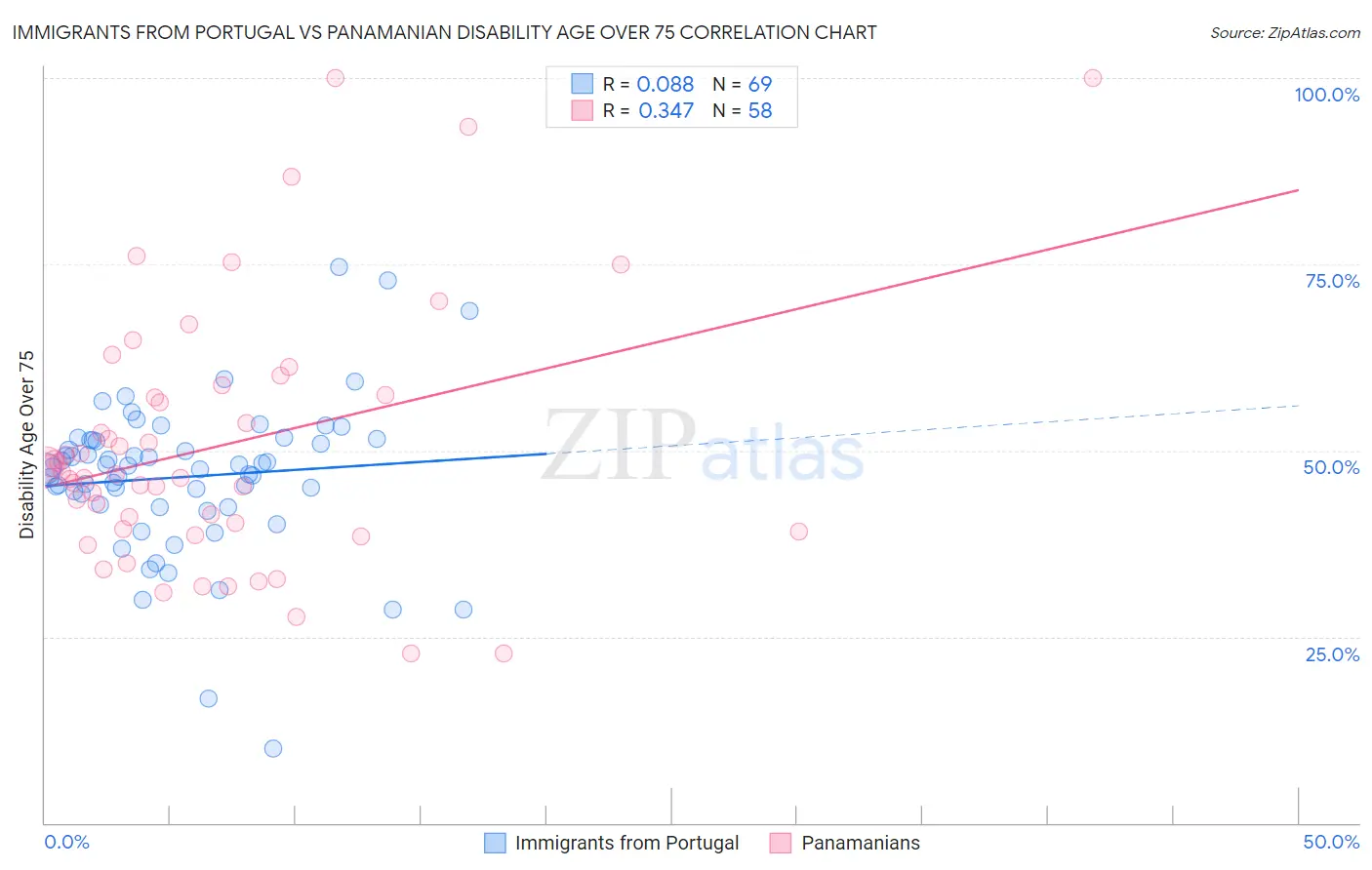 Immigrants from Portugal vs Panamanian Disability Age Over 75