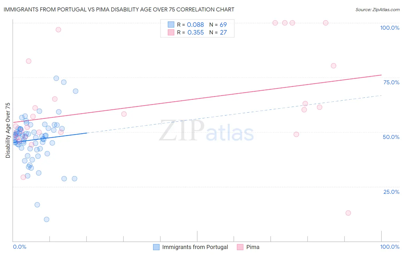 Immigrants from Portugal vs Pima Disability Age Over 75