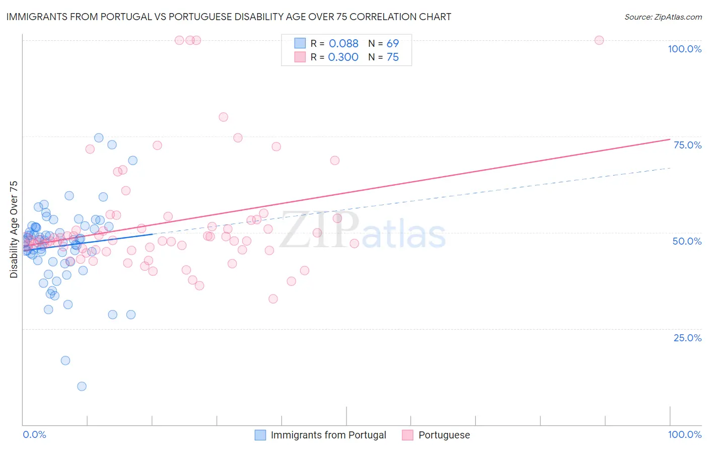 Immigrants from Portugal vs Portuguese Disability Age Over 75