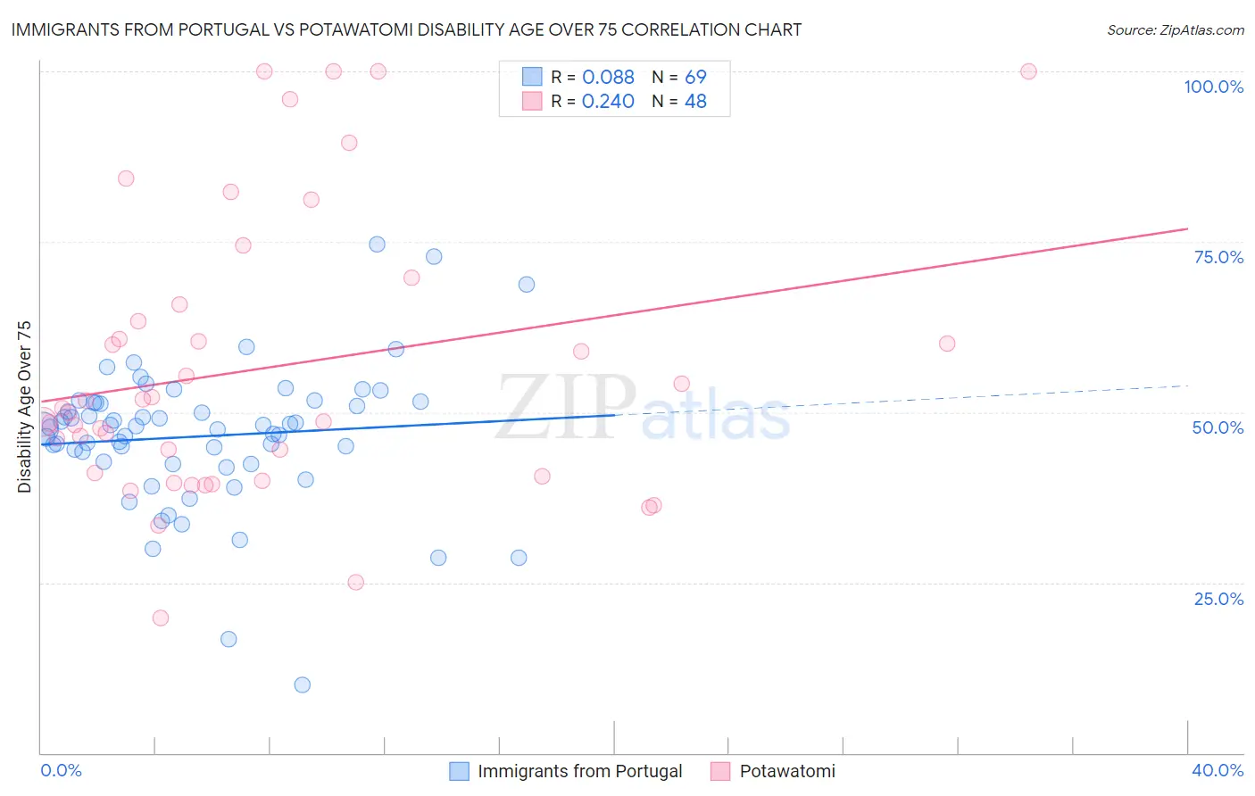 Immigrants from Portugal vs Potawatomi Disability Age Over 75