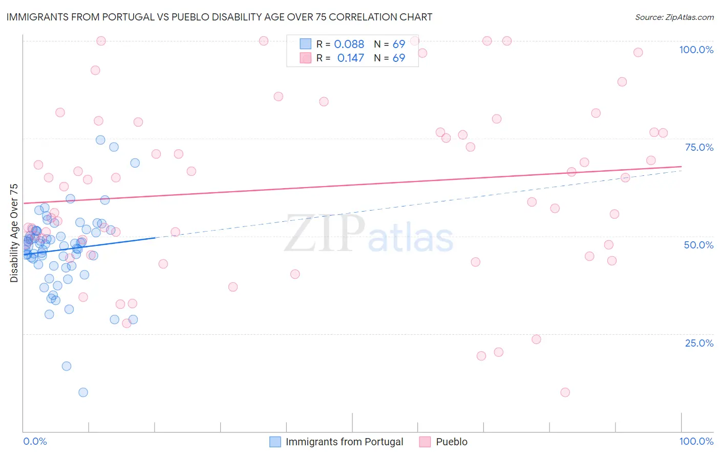 Immigrants from Portugal vs Pueblo Disability Age Over 75