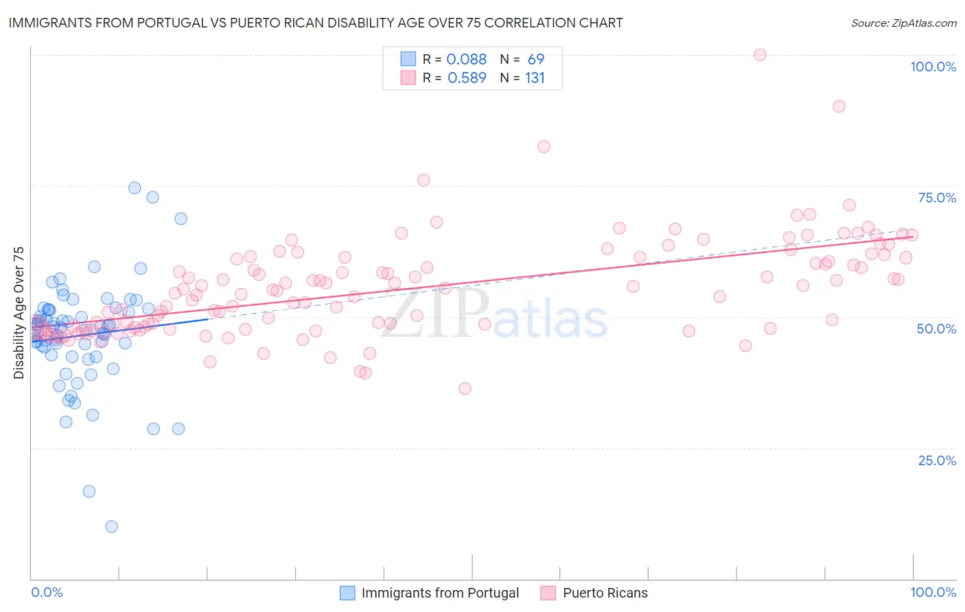 Immigrants from Portugal vs Puerto Rican Disability Age Over 75