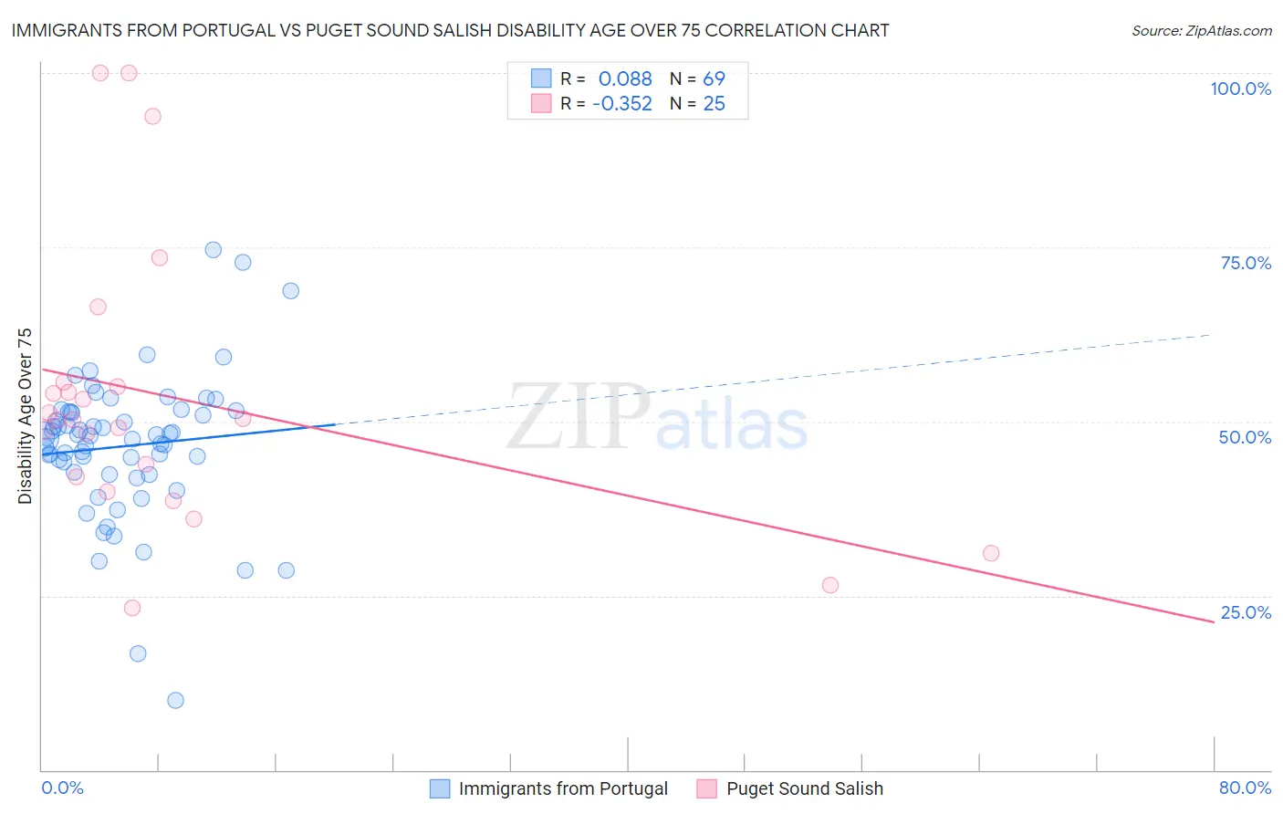 Immigrants from Portugal vs Puget Sound Salish Disability Age Over 75