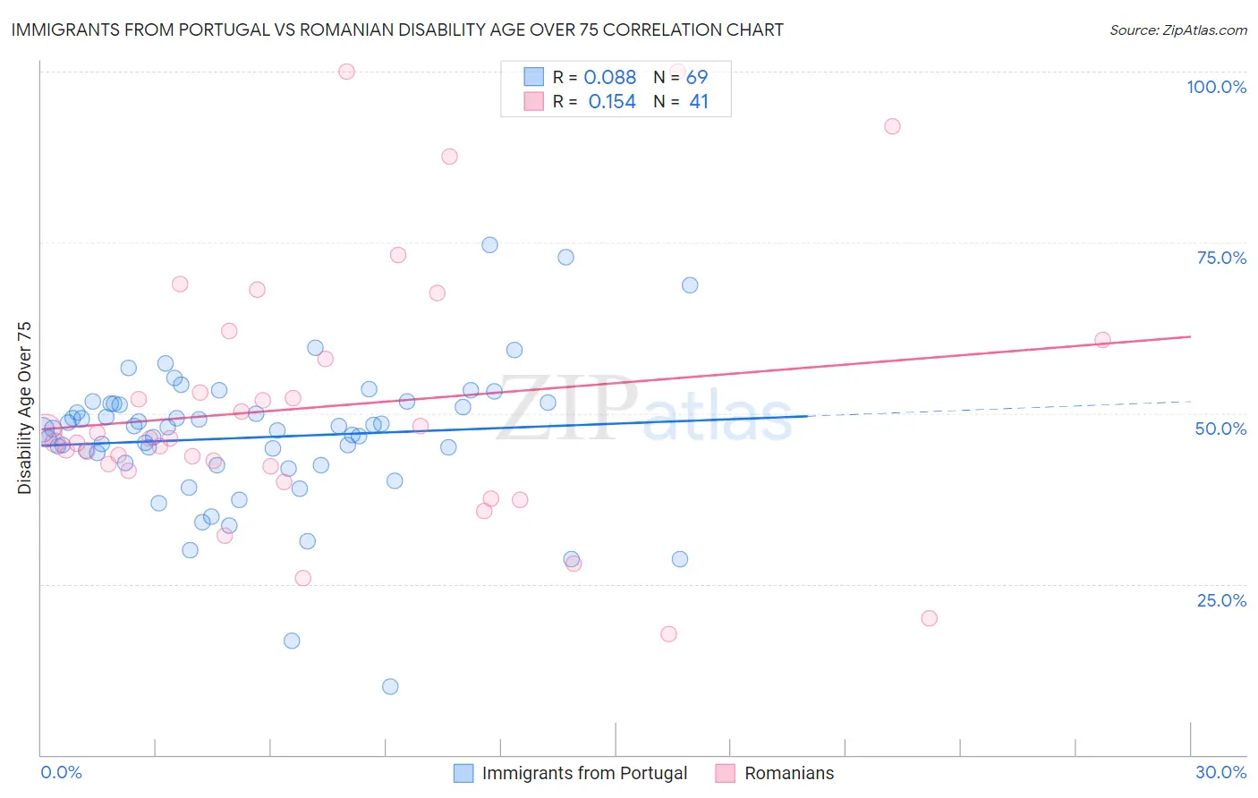 Immigrants from Portugal vs Romanian Disability Age Over 75