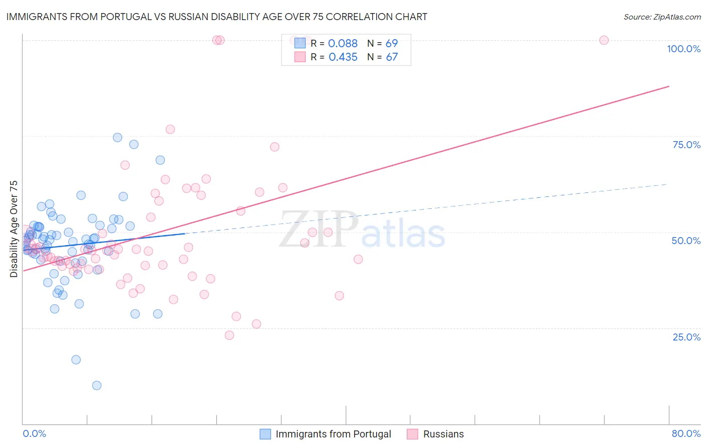 Immigrants from Portugal vs Russian Disability Age Over 75