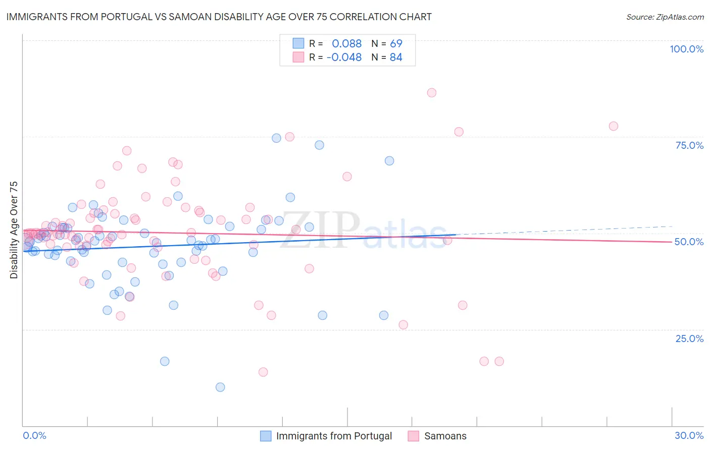 Immigrants from Portugal vs Samoan Disability Age Over 75