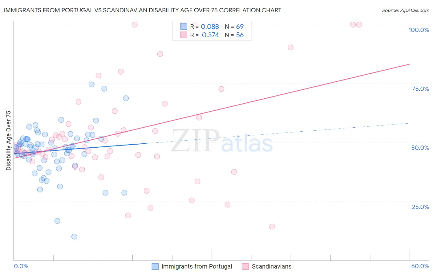 Immigrants from Portugal vs Scandinavian Disability Age Over 75