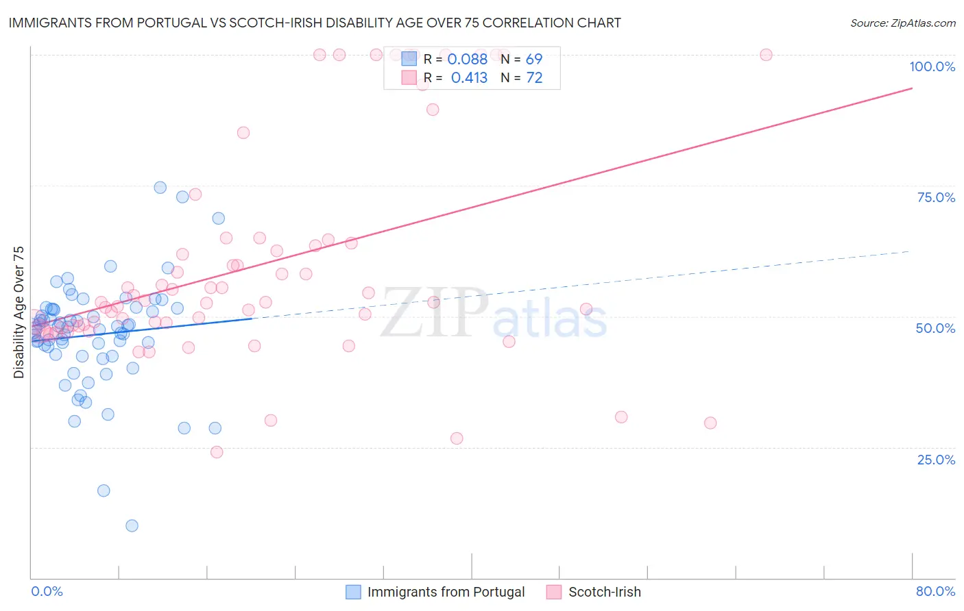 Immigrants from Portugal vs Scotch-Irish Disability Age Over 75