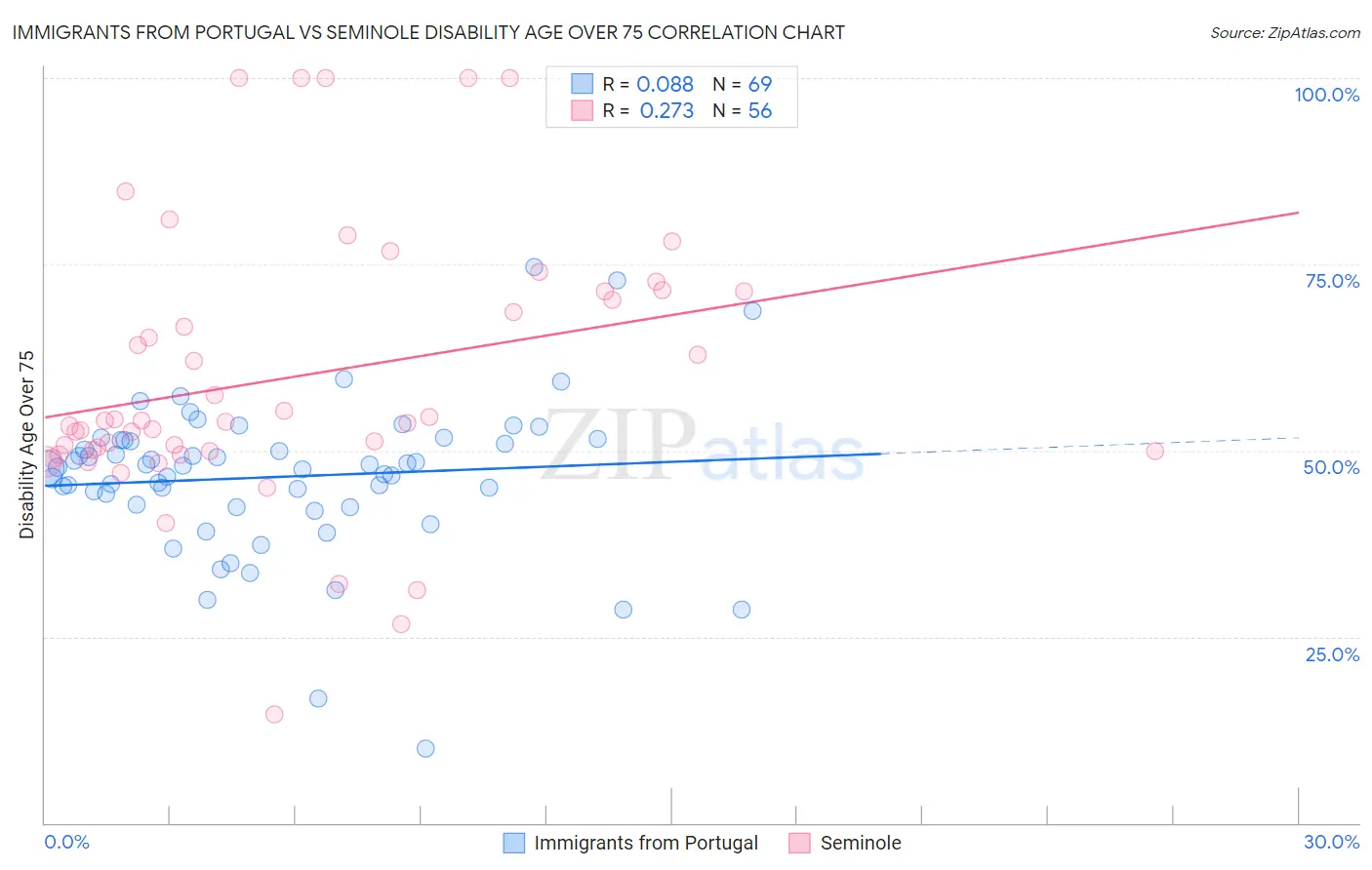 Immigrants from Portugal vs Seminole Disability Age Over 75