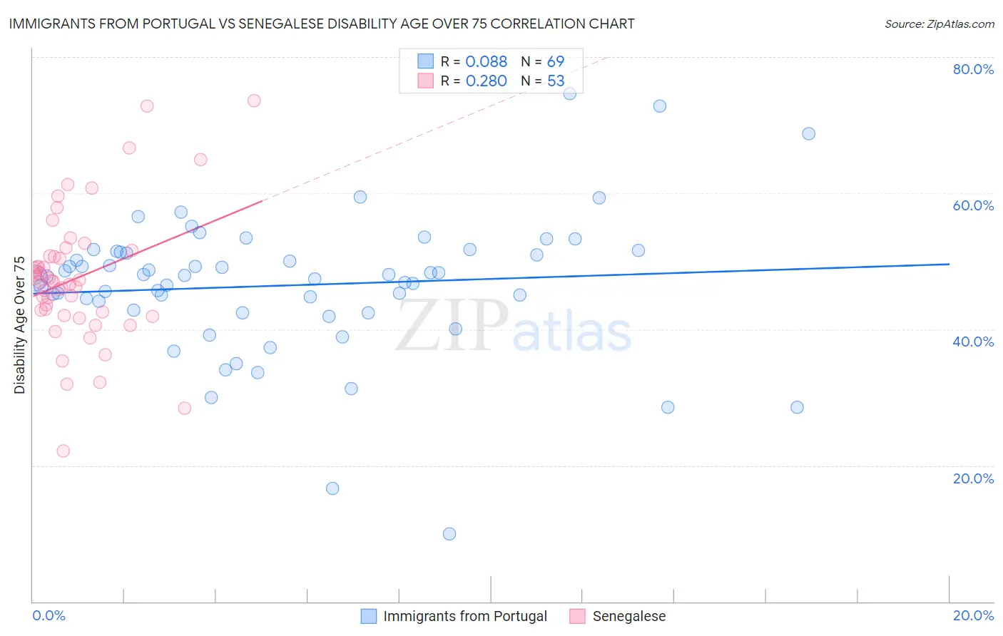 Immigrants from Portugal vs Senegalese Disability Age Over 75