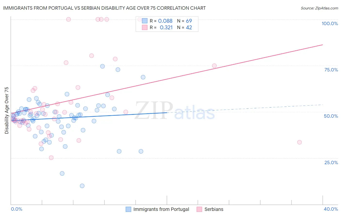 Immigrants from Portugal vs Serbian Disability Age Over 75
