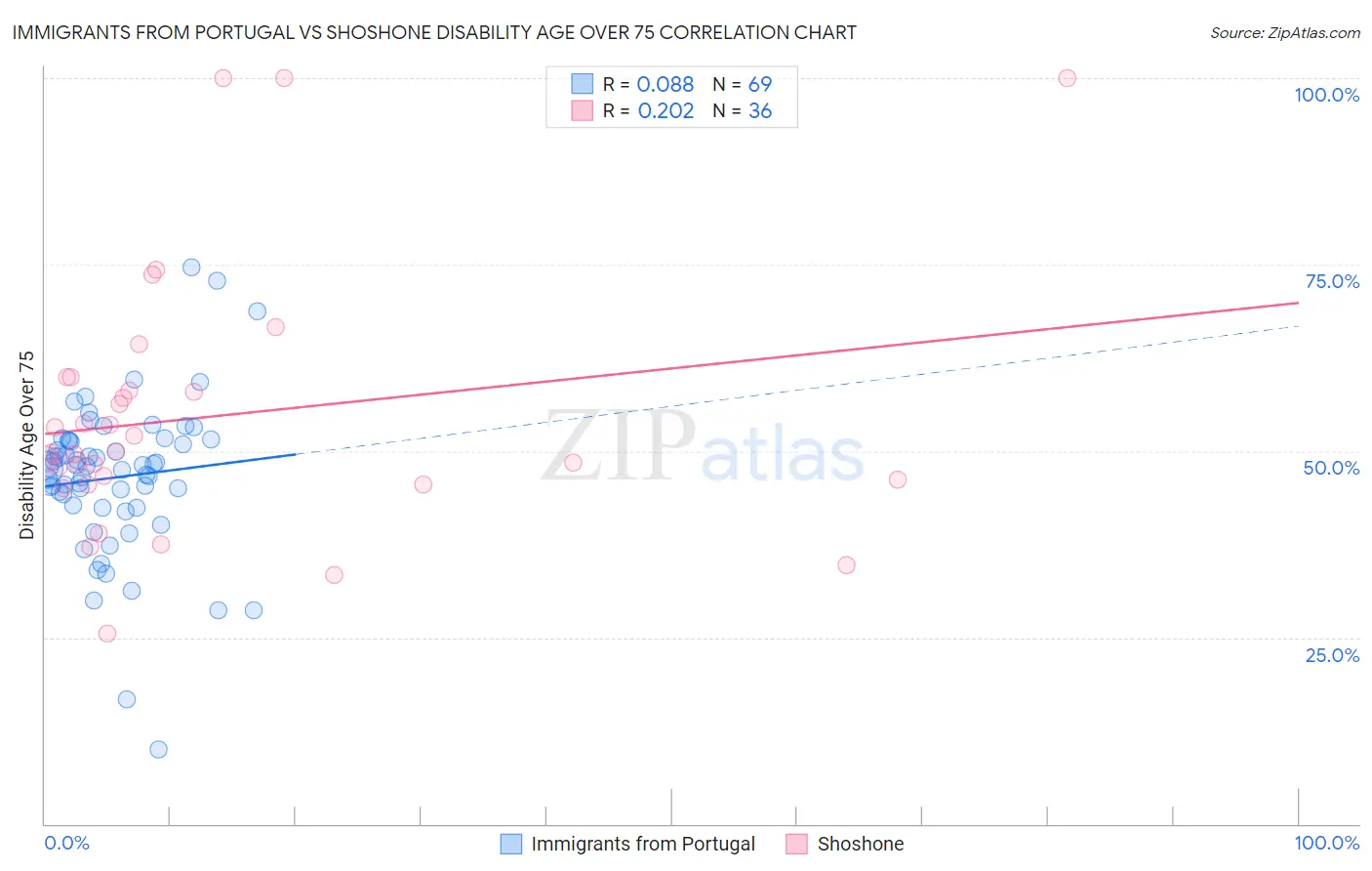 Immigrants from Portugal vs Shoshone Disability Age Over 75