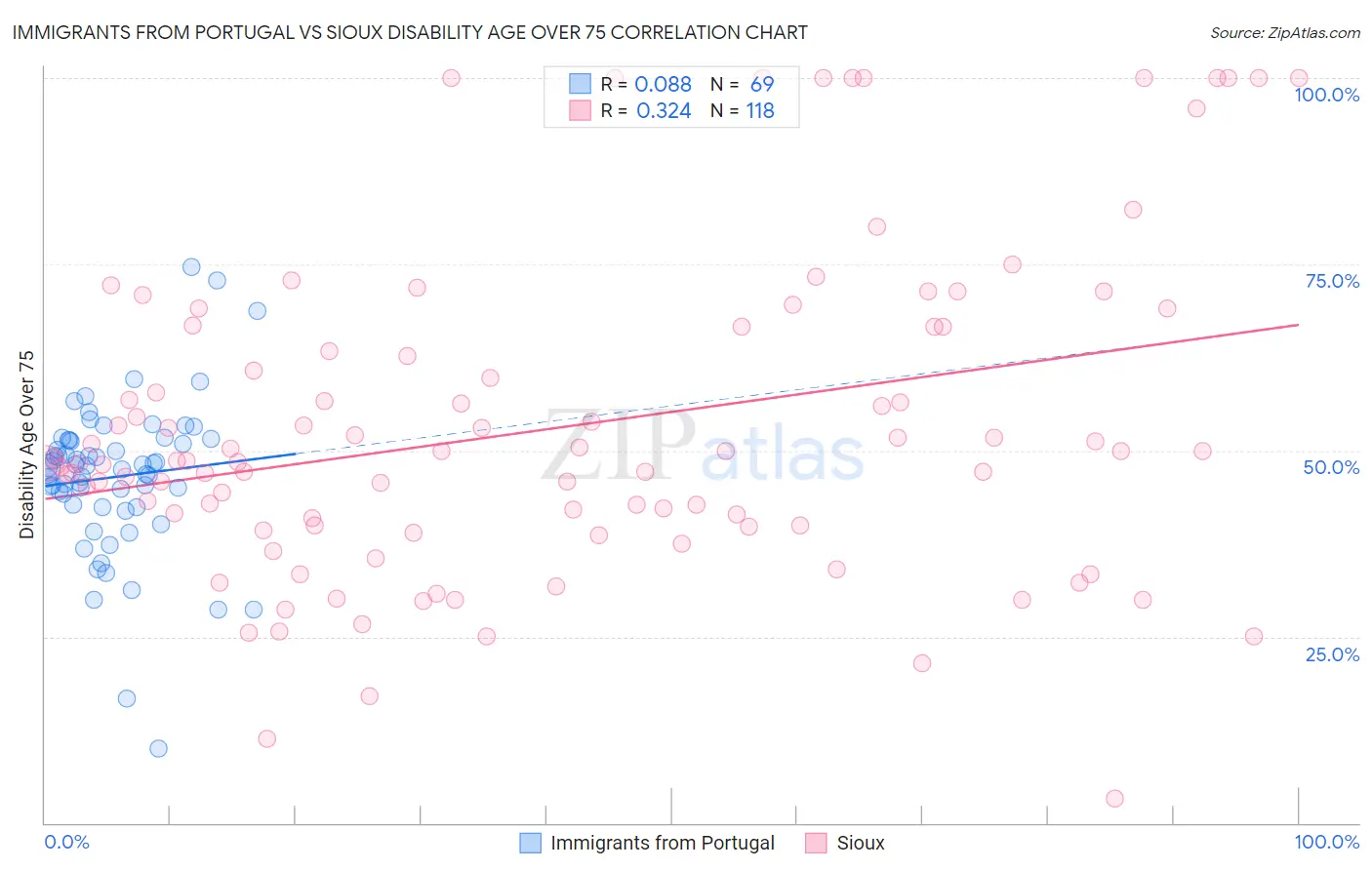 Immigrants from Portugal vs Sioux Disability Age Over 75