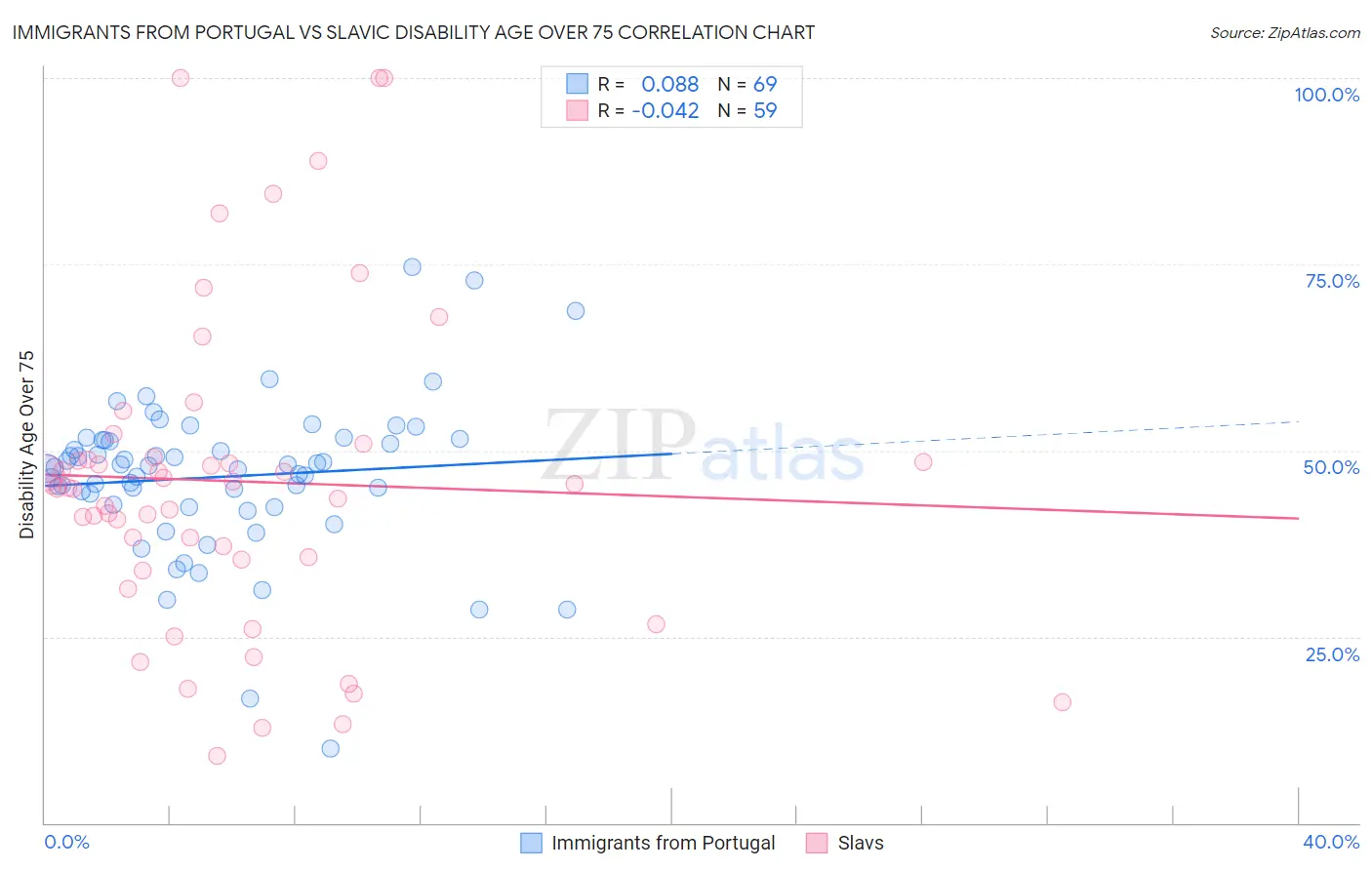 Immigrants from Portugal vs Slavic Disability Age Over 75