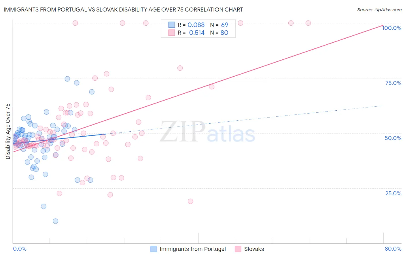 Immigrants from Portugal vs Slovak Disability Age Over 75