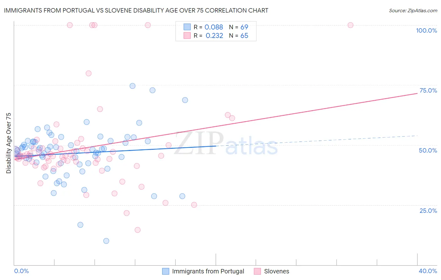 Immigrants from Portugal vs Slovene Disability Age Over 75