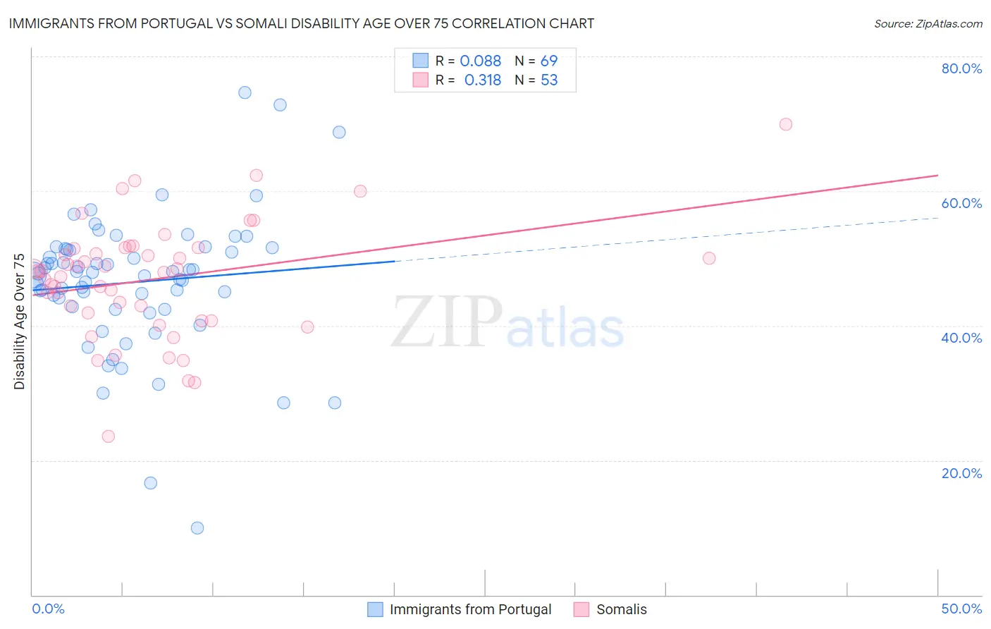 Immigrants from Portugal vs Somali Disability Age Over 75
