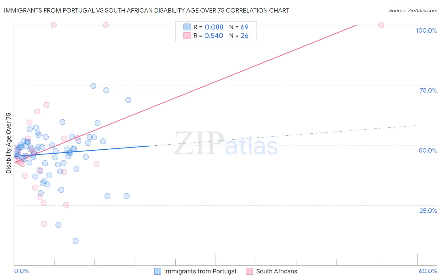 Immigrants from Portugal vs South African Disability Age Over 75