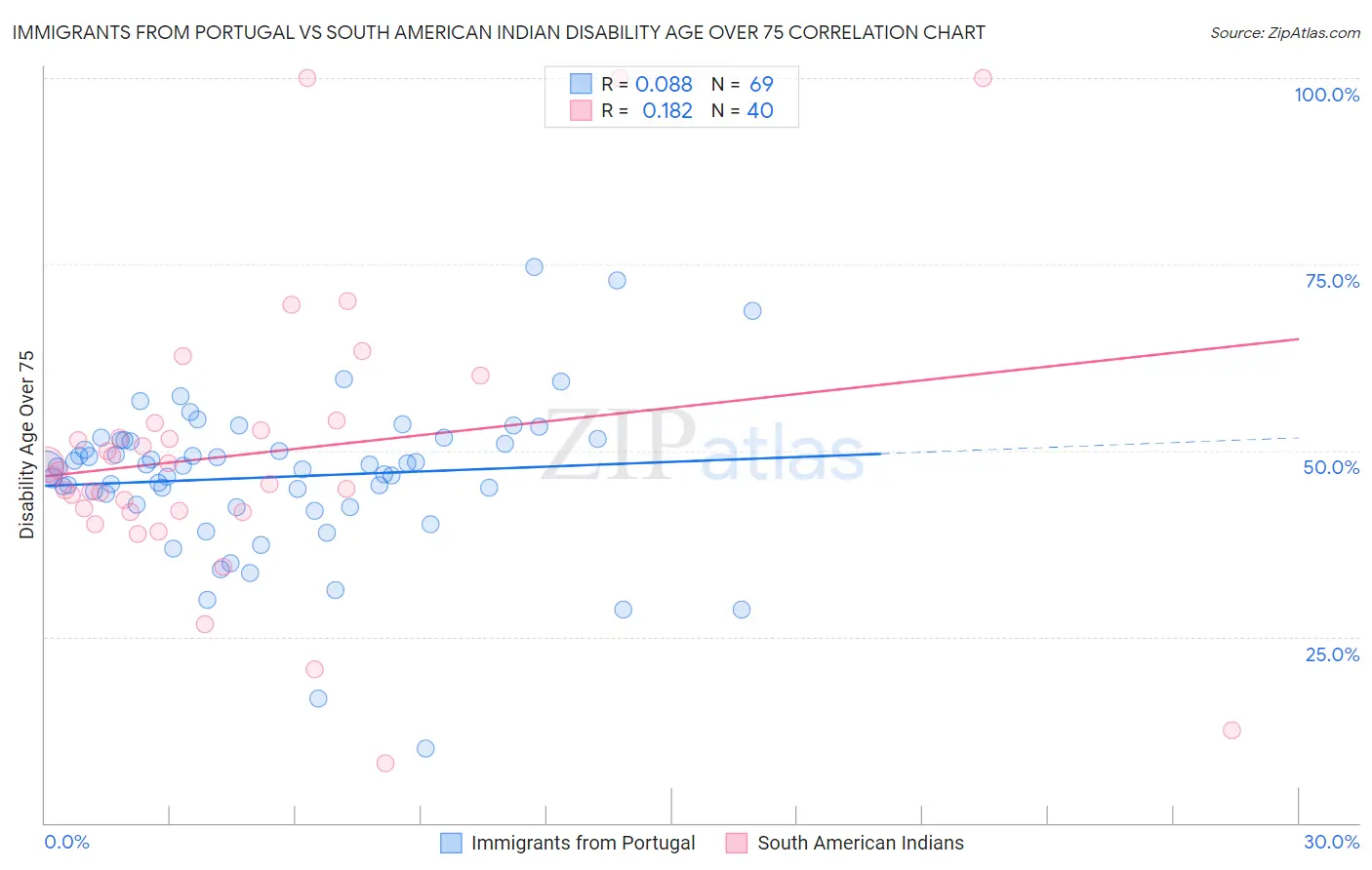 Immigrants from Portugal vs South American Indian Disability Age Over 75