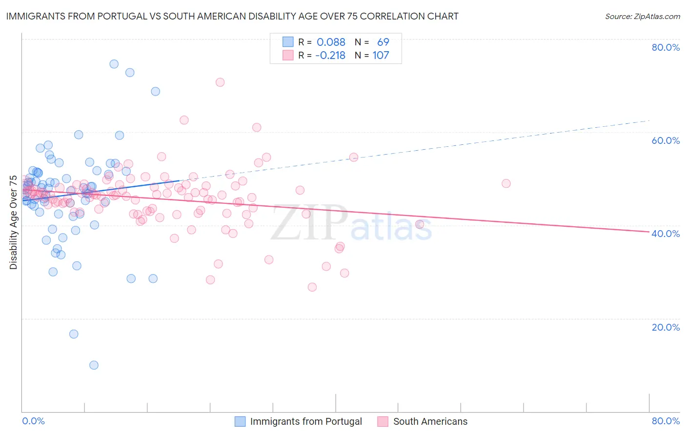 Immigrants from Portugal vs South American Disability Age Over 75
