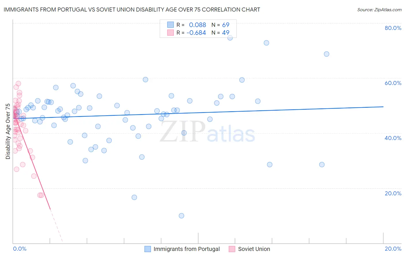 Immigrants from Portugal vs Soviet Union Disability Age Over 75