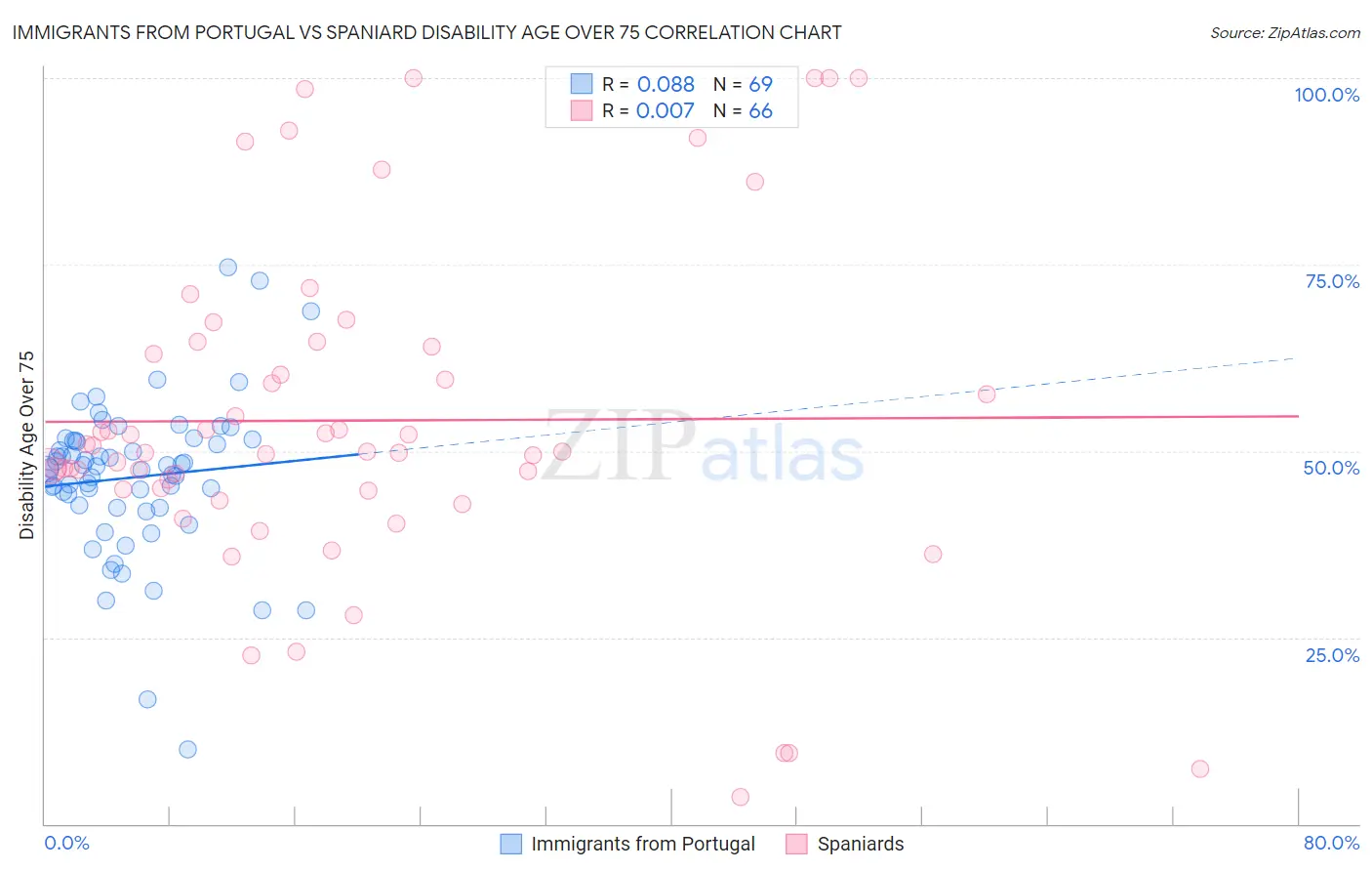 Immigrants from Portugal vs Spaniard Disability Age Over 75