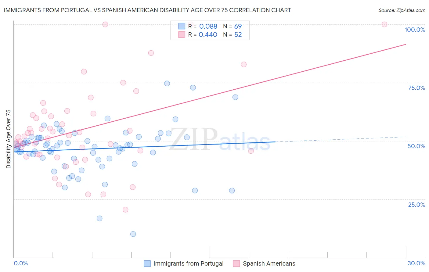 Immigrants from Portugal vs Spanish American Disability Age Over 75