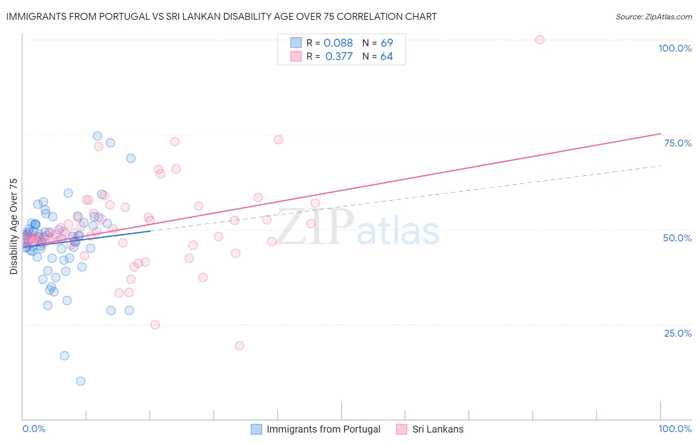 Immigrants from Portugal vs Sri Lankan Disability Age Over 75
