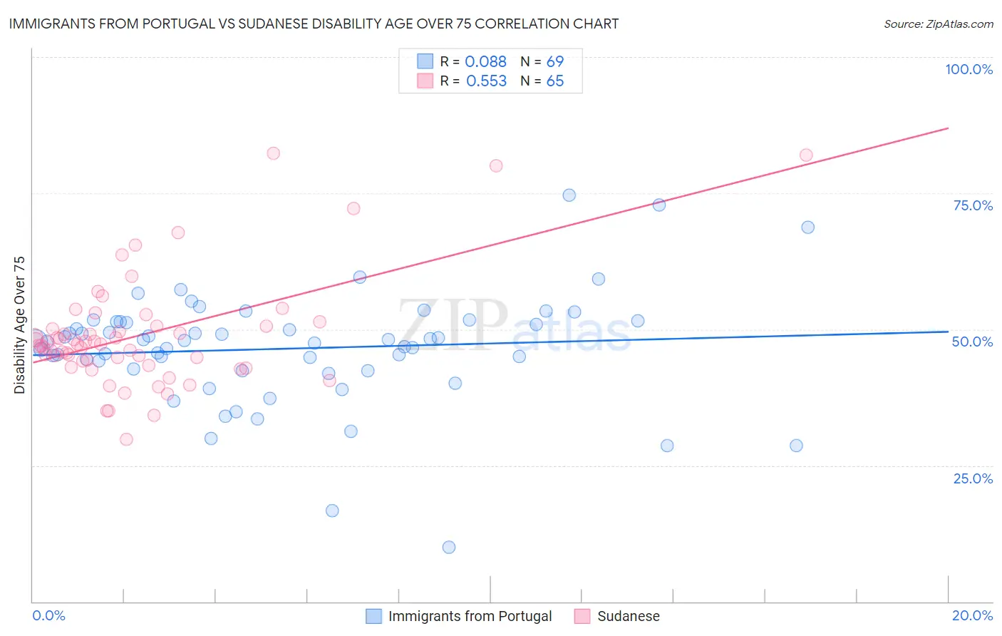 Immigrants from Portugal vs Sudanese Disability Age Over 75