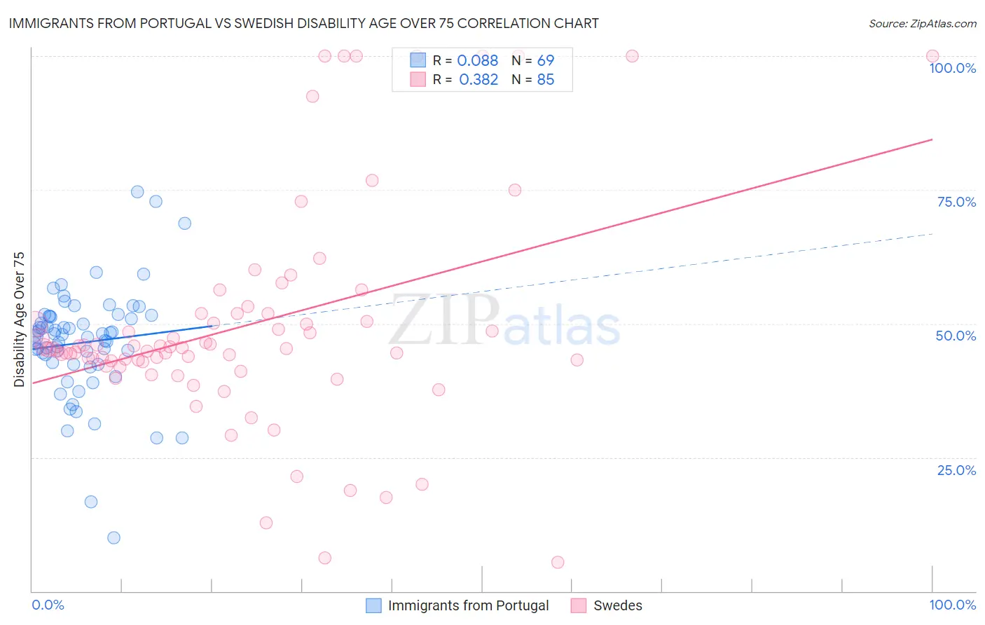 Immigrants from Portugal vs Swedish Disability Age Over 75