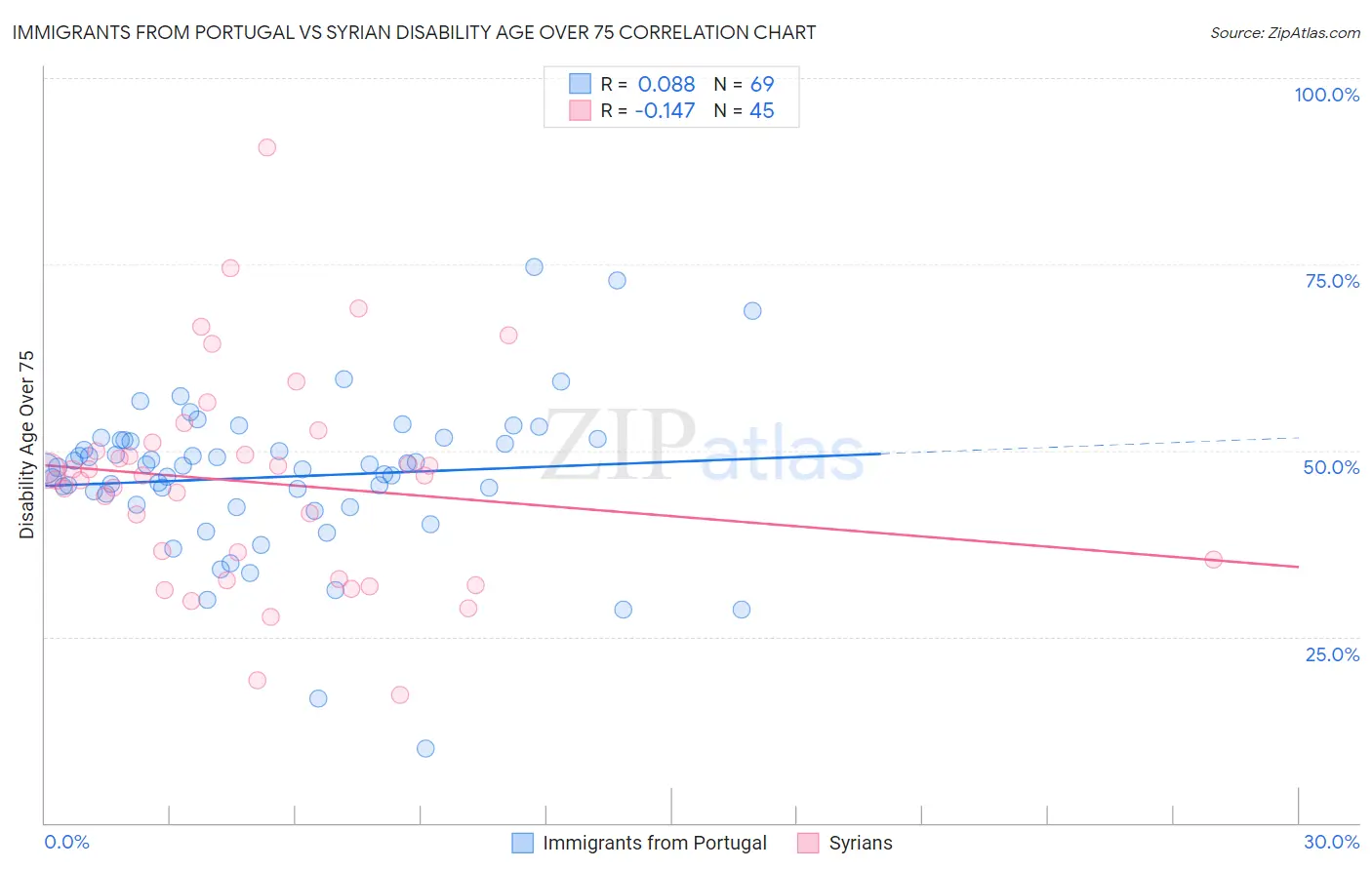 Immigrants from Portugal vs Syrian Disability Age Over 75