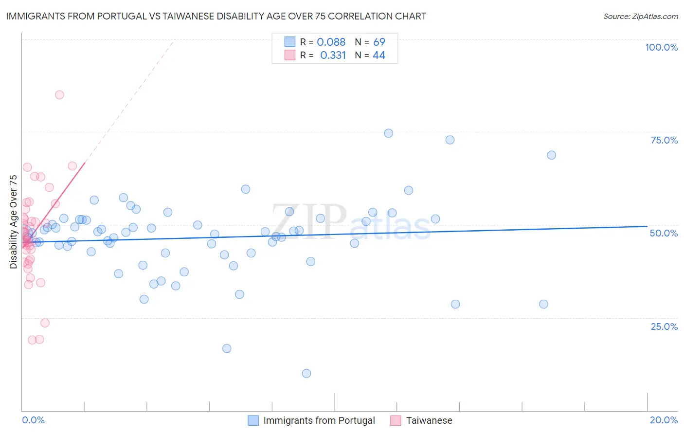 Immigrants from Portugal vs Taiwanese Disability Age Over 75