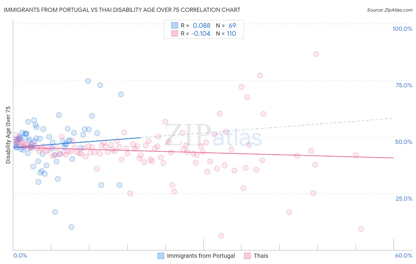 Immigrants from Portugal vs Thai Disability Age Over 75