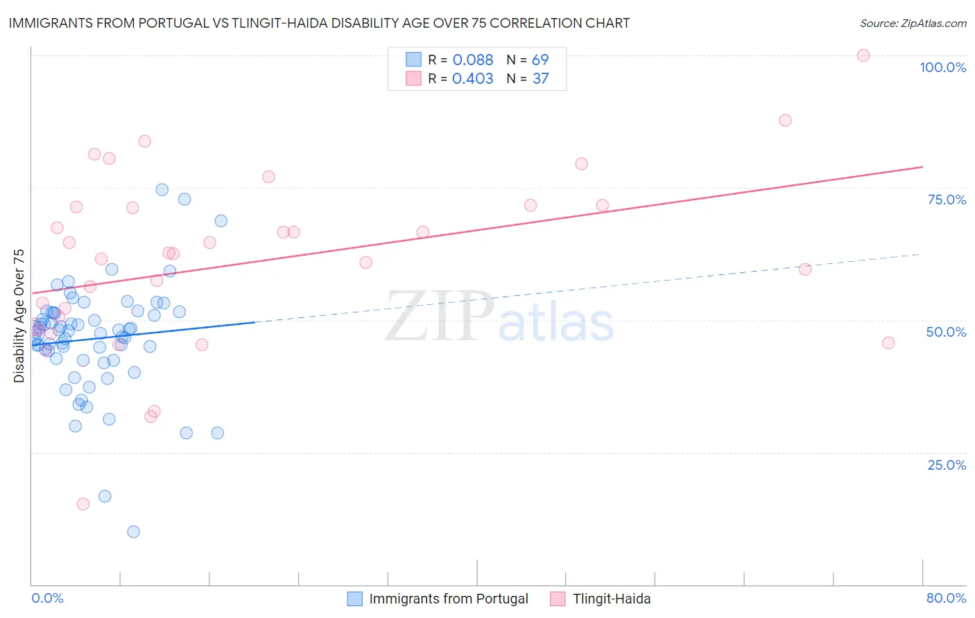 Immigrants from Portugal vs Tlingit-Haida Disability Age Over 75