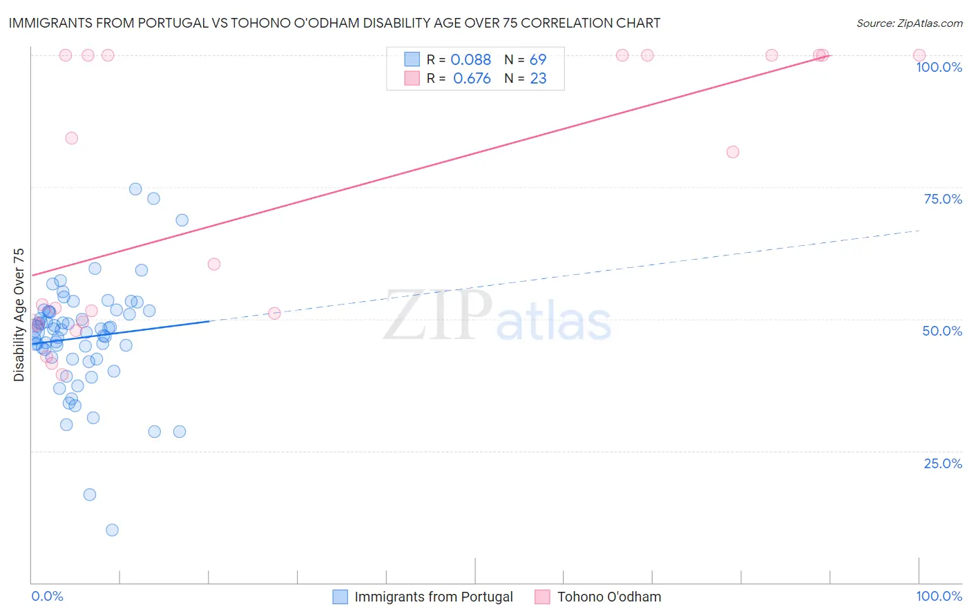 Immigrants from Portugal vs Tohono O'odham Disability Age Over 75