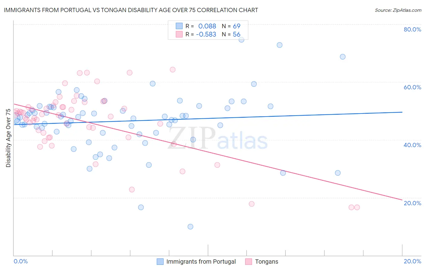 Immigrants from Portugal vs Tongan Disability Age Over 75