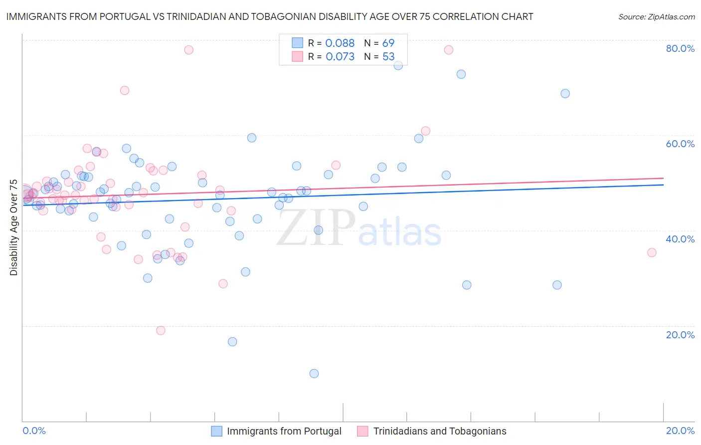 Immigrants from Portugal vs Trinidadian and Tobagonian Disability Age Over 75