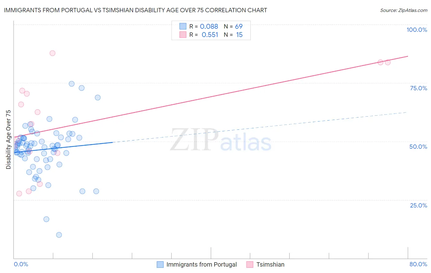 Immigrants from Portugal vs Tsimshian Disability Age Over 75