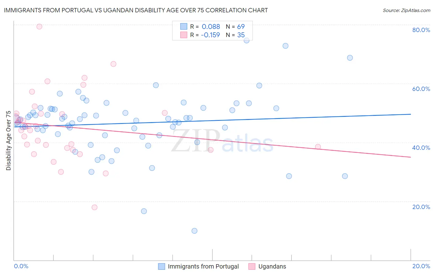 Immigrants from Portugal vs Ugandan Disability Age Over 75