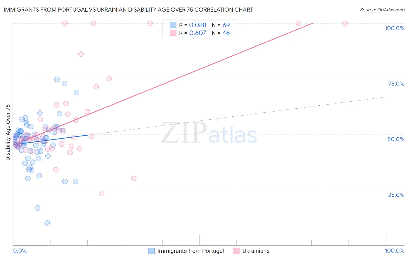 Immigrants from Portugal vs Ukrainian Disability Age Over 75