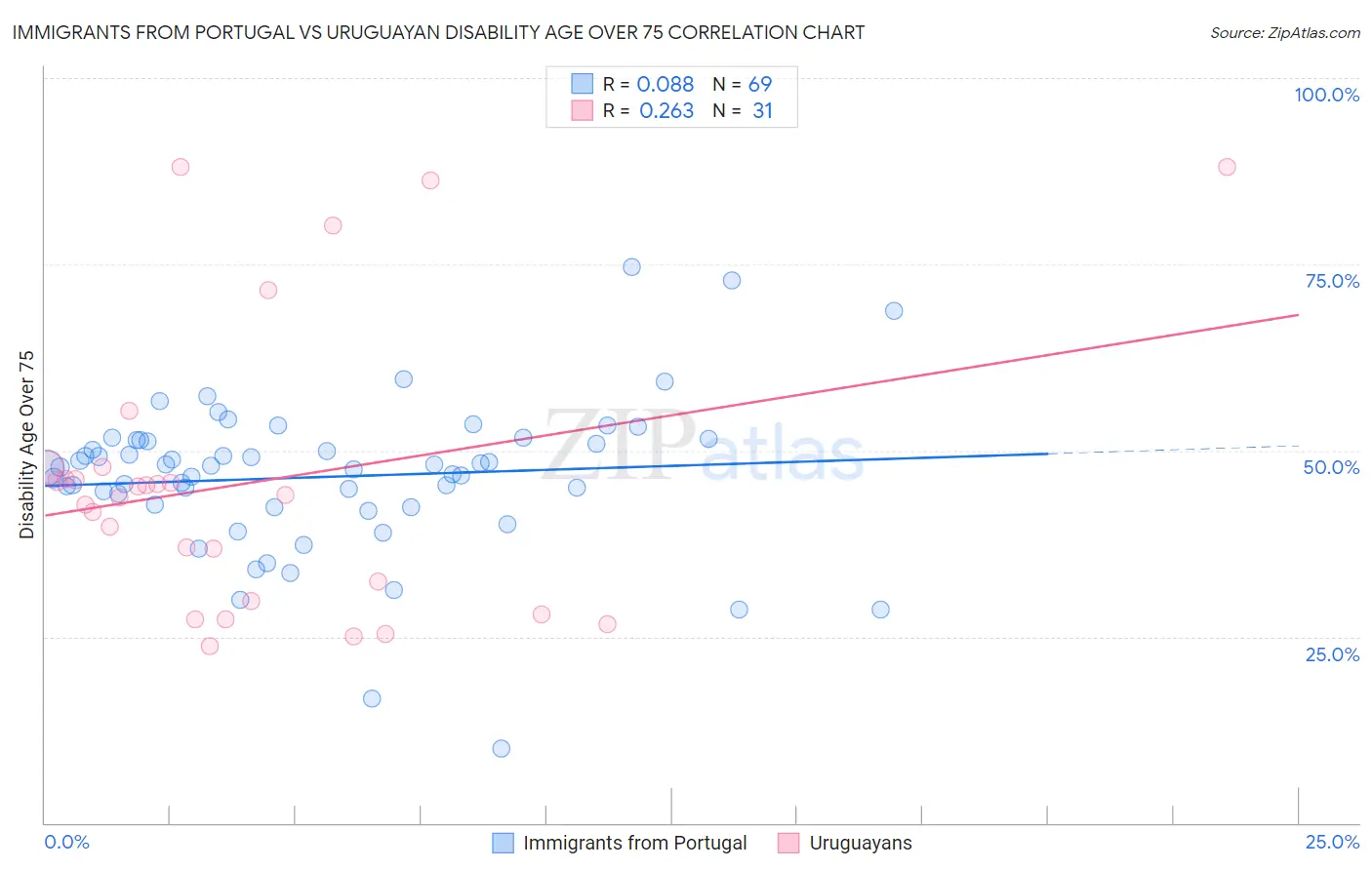 Immigrants from Portugal vs Uruguayan Disability Age Over 75