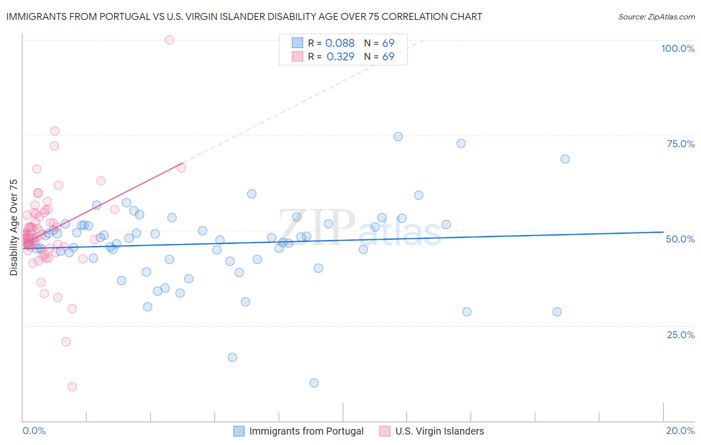Immigrants from Portugal vs U.S. Virgin Islander Disability Age Over 75