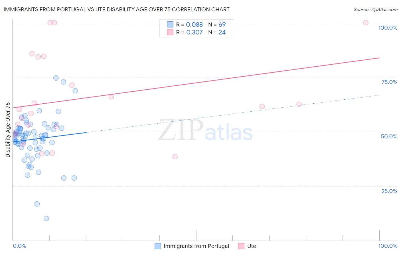 Immigrants from Portugal vs Ute Disability Age Over 75