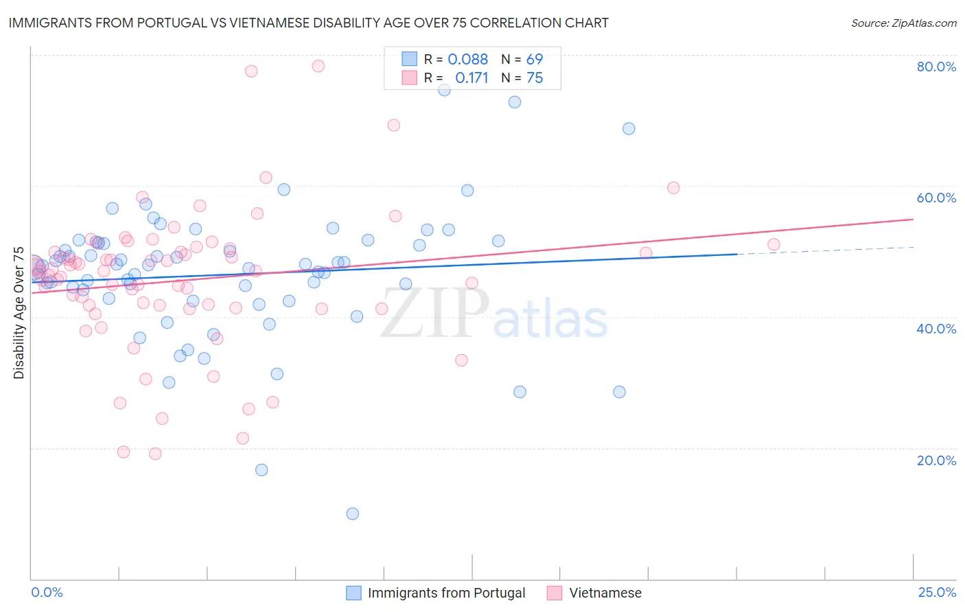 Immigrants from Portugal vs Vietnamese Disability Age Over 75