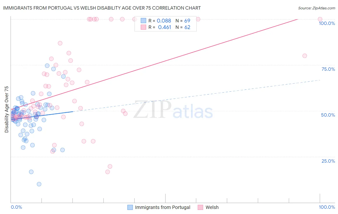 Immigrants from Portugal vs Welsh Disability Age Over 75
