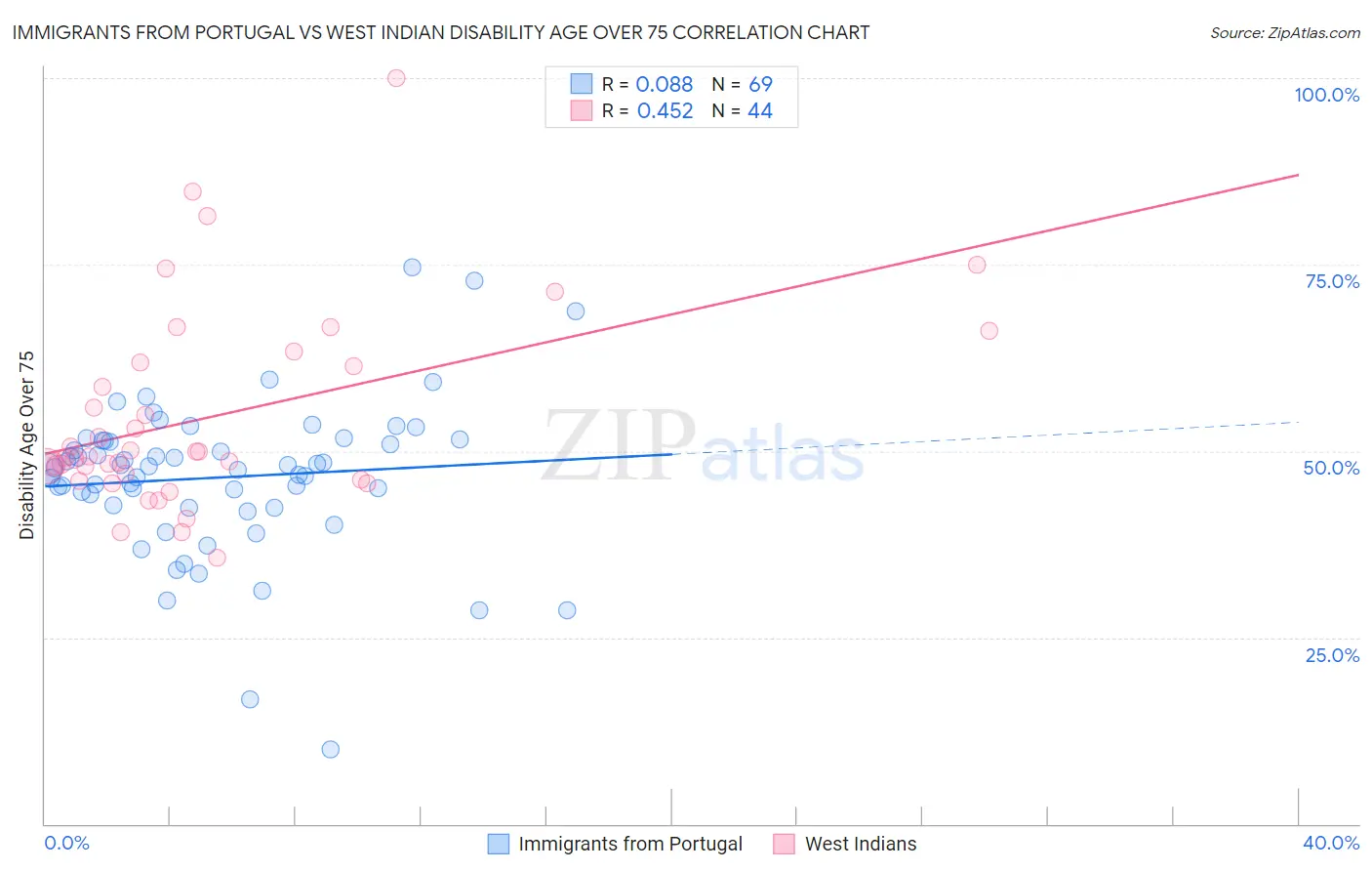 Immigrants from Portugal vs West Indian Disability Age Over 75